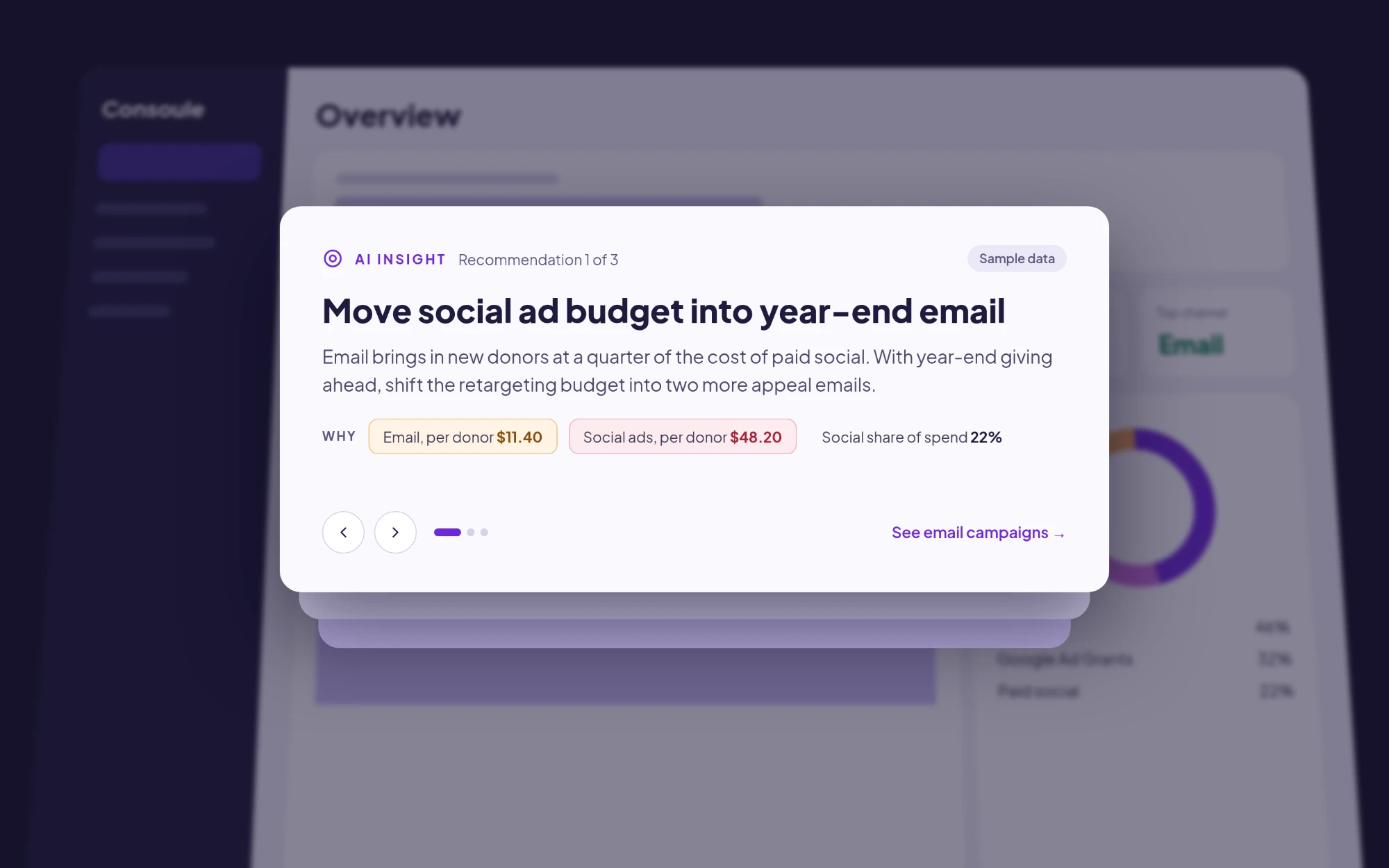 Consoule dashboard with an AI insight card in front: “Move social ad budget into year-end email.” It explains that email brings in new donors at a quarter of the cost of paid social, and lists the numbers behind it: email $11.40 per donor, social ads $48.20 per donor, social 22% of spend. Sample data.